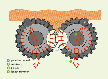 Pelletizer Diagram